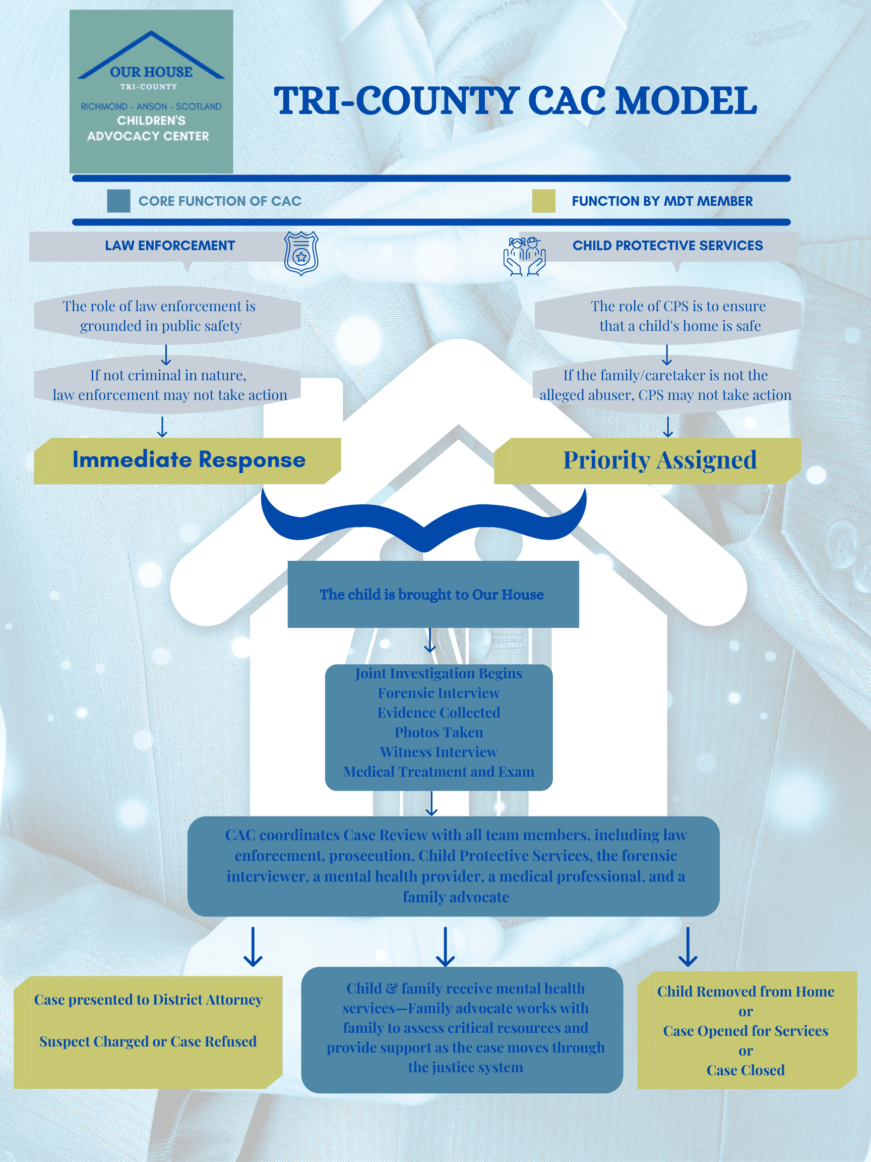 TRI-COUNTY CAC MODEL A
