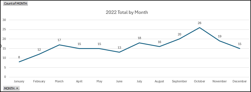 2022 Naloxone Data by Month