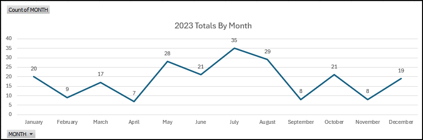 2023 Naloxone Data by Month