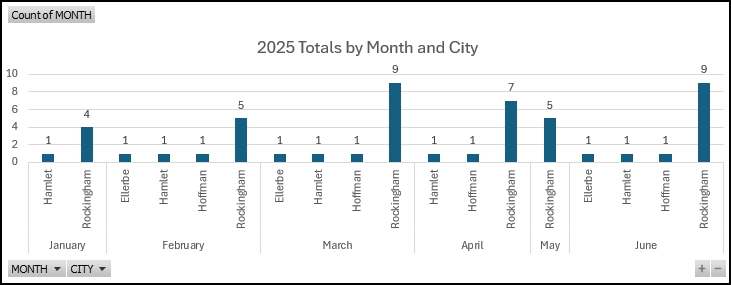 2025 Narcan Distribution by Month and City