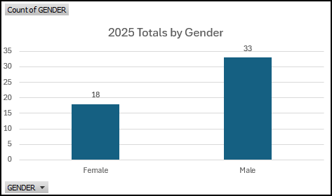 2025 Narcan Distribution by Gender