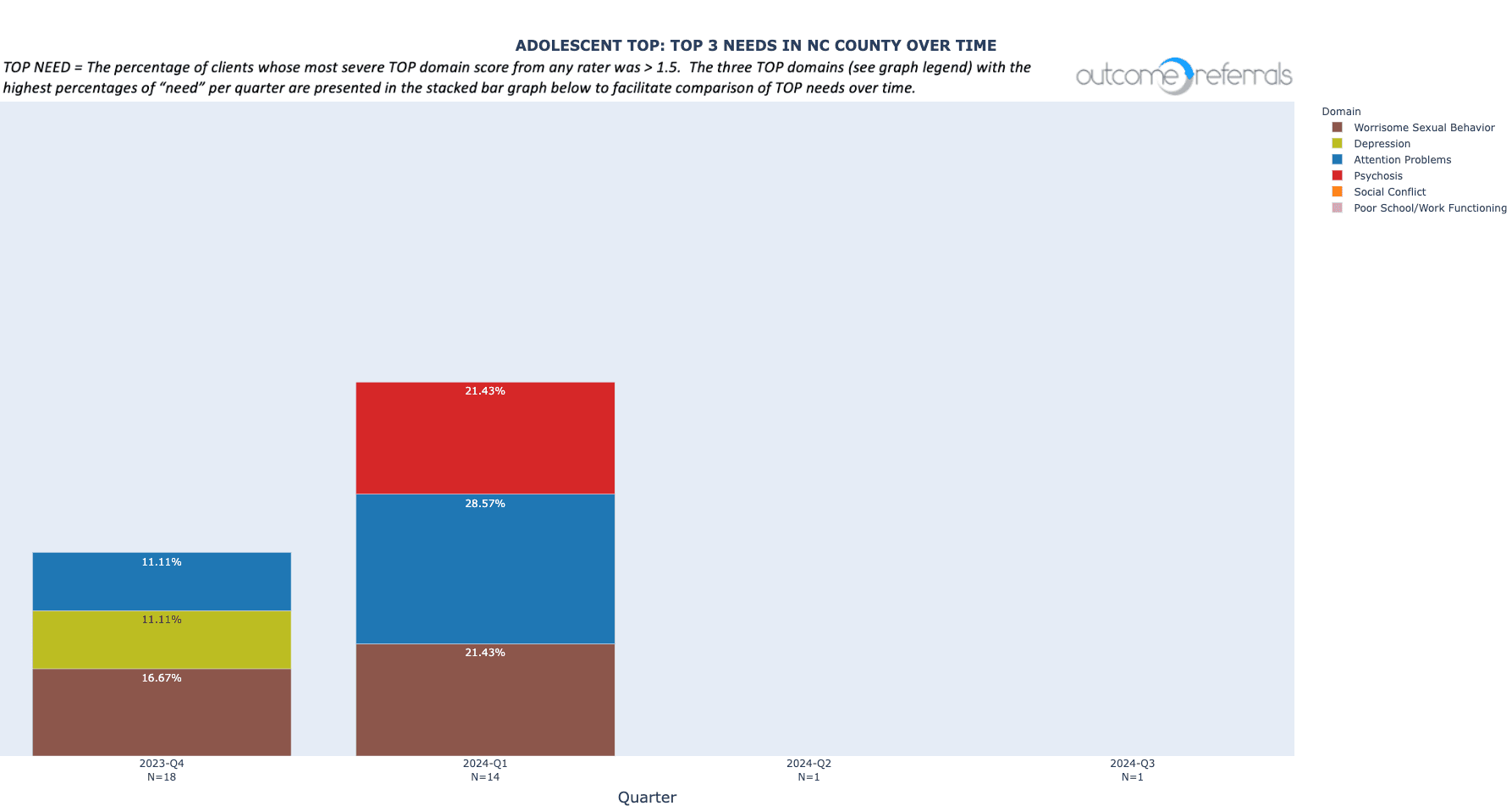Adol TOP 3 Needs image