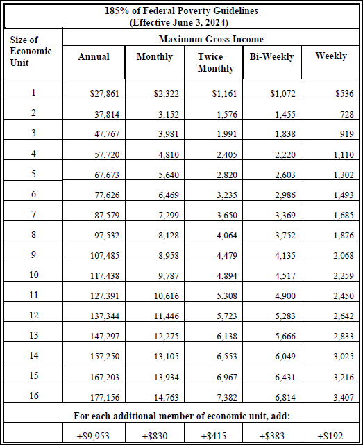 WIC Income Eligibility Graph Image
